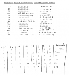 Exercice résolution masques de sous réseaux